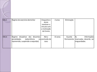 436.5 Regime de exercício domiciliar Enquanto o aluno mantiver o vínculo com a Instituição de Ensino 2 anos  Eliminação 436.6 Regime disciplinar dos discentes: penalidades (advertência ou repreensão, suspensão e expulsão) Até a conclusão do caso 15 anos Guarda Permanente As informações reservadas deverão ser resguardadas. 
