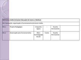 440 Ensino médio (inclusive Educação de Jovens e Adultos) 441 Concepção, organização e funcionamento do ensino médio 441.1 Projeto Pedagógico Enquanto vigora - Guarda Permanente 441.2 Autorização para funcionamento Até a homologação do ato 5 anos Guarda Permanente 