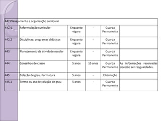 442 Planejamento e organização curricular 442.1 Reformulação curricular Enquanto vigora - Guarda Permanente 442.2 Disciplinas: programas didáticos Enquanto vigora - Guarda Permanente 443 Planejamento da atividade escolar Enquanto vigora - Guarda Permanente 444 Conselhos de classe 5 anos 15 anos Guarda Permanente As informações reservadas deverão ser resguardadas. 445 Colação de grau. Formatura 5 anos - Eliminação 445.1 Termo ou ata de colação de grau 5 anos - Guarda Permanente 