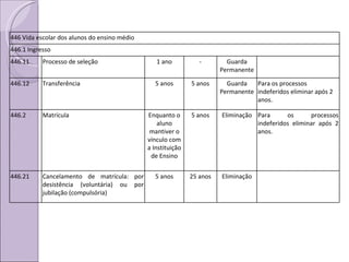 446 Vida escolar dos alunos do ensino médio 446.1 Ingresso 446.11 Processo de seleção 1 ano - Guarda Permanente 446.12 Transferência 5 anos 5 anos Guarda Permanente Para os processos indeferidos eliminar após 2 anos. 446.2 Matrícula Enquanto o aluno mantiver o vínculo com a Instituição de Ensino 5 anos Eliminação Para os processos indeferidos eliminar após 2 anos. 446.21 Cancelamento de matrícula: por desistência (voluntária) ou por jubilação (compulsória) 5 anos 25 anos Eliminação 