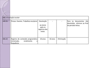 446.3 Avaliação escolar 446.31 Provas. Exames. Trabalhos escolares Devolução ao aluno após os registros das notas. - - Para os documentos não devolvidos  eliminar ao final do período letivo.  446.32 Registro de conteúdo programático ministrado, rendimento e frequência 10 anos 10 anos Eliminação 