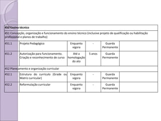 450 Ensino técnico 451 Concepção, organização e funcionamento do ensino técnico (inclusive projeto de qualificação ou habilitação profissional e planos de trabalho) 451.1 Projeto Pedagógico Enquanto vigora - Guarda Permanente 451.2 Autorização para funcionamento. Criação e reconhecimento de curso Até a homologação do ato 5 anos Guarda Permanente 452 Planejamento e organização curricular 452.1 Estrutura do currículo (Grade ou Matriz curricular) Enquanto vigora - Guarda Permanente 452.2 Reformulação curricular Enquanto vigora - Guarda Permanente 