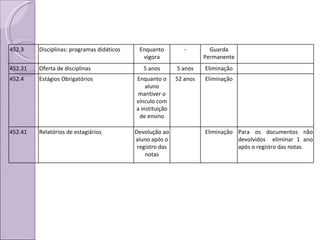 452.3 Disciplinas: programas didáticos Enquanto vigora - Guarda Permanente 452.31 Oferta de disciplinas 5 anos 5 anos Eliminação 452.4 Estágios Obrigatórios Enquanto o aluno mantiver o vínculo com a instituição de ensino 52 anos Eliminação 452.41 Relatórios de estagiários Devolução ao aluno após o registro das notas Eliminação Para os documentos não devolvidos  eliminar 1 ano após o registro das notas. 