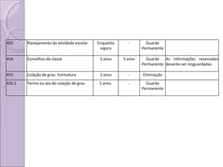 453 Planejamento da atividade escolar Enquanto vigora - Guarda Permanente 454 Conselhos de classe 5 anos 5 anos Guarda Permanente As informações reservadas deverão ser resguardadas. 455 Colação de grau. Formatura 5 anos - Eliminação 455.1 Termo ou ata de colação de grau 5 anos  - Guarda Permanente 