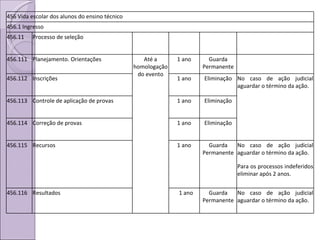 456 Vida escolar dos alunos do ensino técnico 456.1 Ingresso 456.11 Processo de seleção 456.111 Planejamento. Orientações Até a homologação do evento 1 ano Guarda Permanente 456.112 Inscrições 1 ano Eliminação No caso de ação judicial aguardar o término da ação.  456.113 Controle de aplicação de provas  1 ano Eliminação 456.114 Correção de provas 1 ano Eliminação 456.115 Recursos 1 ano Guarda Permanente No caso de ação judicial aguardar o término da ação.  Para os processos indeferidos eliminar após 2 anos. 456.116 Resultados 1 ano Guarda Permanente No caso de ação judicial aguardar o término da ação. 