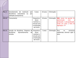456.21 Cancelamento de matrícula: por desistência (voluntária) ou por jubilação (compulsória) 5 anos 25 anos Eliminação 456.22 Trancamento  Enquanto o aluno mantiver o vínculo com a Instituição de Ensino 10 anos Eliminação OBS:  prazo de guarda foi padronizado com a graduação e pós-graduação, tendo em vista a falta de legislação. ??? 456.23 Isenção de disciplinas. Dispensa de disciplinas. Aproveitamento de estudos Enquanto o aluno mantiver o vínculo com a Instituição de Ensino 5 anos Eliminação Para os processos indeferidos eliminar após 2 anos. 