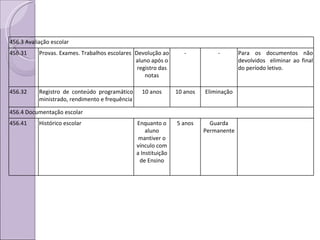 456.3 Avaliação escolar 456.31 Provas. Exames. Trabalhos escolares Devolução ao aluno após o registro das notas - - Para os documentos não devolvidos  eliminar ao final do período letivo.  456.32 Registro de conteúdo programático ministrado, rendimento e frequência 10 anos 10 anos Eliminação 456.4 Documentação escolar 456.41 Histórico escolar Enquanto o aluno mantiver o vínculo com a Instituição de Ensino 5 anos Guarda Permanente 
