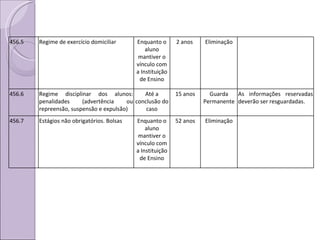 456.5 Regime de exercício domiciliar Enquanto o aluno mantiver o vínculo com a Instituição de Ensino 2 anos  Eliminação 456.6 Regime disciplinar dos alunos: penalidades (advertência ou repreensão, suspensão e expulsão) Até a conclusão do caso 15 anos Guarda Permanente As informações reservadas deverão ser resguardadas. 456.7 Estágios não obrigatórios. Bolsas Enquanto o aluno mantiver o vínculo com a Instituição de Ensino 52 anos Eliminação 