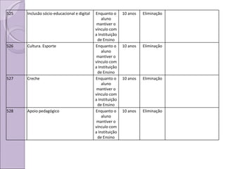 525 Inclusão sócio-educacional e digital Enquanto o aluno mantiver o vínculo com a Instituição de Ensino 10 anos Eliminação 526 Cultura. Esporte Enquanto o aluno mantiver o vínculo com a Instituição de Ensino 10 anos Eliminação 527 Creche Enquanto o aluno mantiver o vínculo com a Instituição de Ensino 10 anos Eliminação 528 Apoio pedagógico Enquanto o aluno mantiver o vínculo com a Instituição de Ensino 10 anos Eliminação 