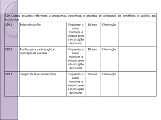 529 Outros assuntos referentes a programas, convênios e projetos de concessão de benefícios e auxílios aos estudantes 529.1 Bolsas de auxílio Enquanto o aluno mantiver o vínculo com a Instituição de Ensino 10 anos Eliminação 529.2 Auxílios para participação e realização de eventos Enquanto o aluno mantiver o vínculo com a Instituição de Ensino 10 anos Eliminação 529.3 Isenção de taxas acadêmicas Enquanto o aluno mantiver o vínculo com a Instituição de Ensino 10 anos  Eliminação 