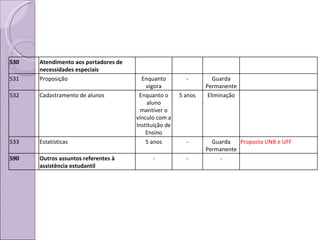 530 Atendimento aos portadores de necessidades especiais 531 Proposição Enquanto vigora - Guarda Permanente 532 Cadastramento de alunos Enquanto o aluno mantiver o vínculo com a Instituição de Ensino 5 anos Eliminação 533 Estatísticas 5 anos - Guarda Permanente Proposta UNB e UFF 590  Outros assuntos referentes à assistência estudantil - - - 