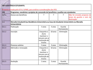 500 ASSISTÊNCIA ESTUDANTIL Proposta enviada pelo GT 6 / UFMG, para análise e considerações das IFES 520 Programas, convênios e projetos de concessão de benefícios e auxílios aos estudantes 520.1 Acesso aos benefícios ? ? ? Não foi enviada proposta de prazo de guarda e nem de destinação 521 Moradia Estudantil (ou Residência Universitária ou Casa do Estudante Universitário ou Moradia Universitária) 521.1 Publicação 5 anos 5 anos Guarda Permanente 521.2 Inscrição Enquanto o aluno mantiver o vínculo com a Instituição de Ensino 10 anos Eliminação 521.3 Processo seletivo 5 anos 5 anos Eliminação 521.4 Admissão e renovação Enquanto o aluno mantiver o vínculo com a Instituição de Ensino 10 anos Eliminação 521.5 Avaliação 5 anos 5 anos Guarda Permanente 