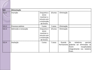 522 Alimentação 522.1 Inscrição Enquanto o aluno mantiver o vínculo com a Instituição de Ensino 10 anos Eliminação 522.2 Processo seletivo 5 anos 5 anos Eliminação 522.3 Admissão e renovação Enquanto o aluno mantiver o vínculo com a Instituição de Ensino 10 anos Eliminação 522.4 Avaliação 5 anos 5 anos Guarda Permanente Os relatórios parciais poderão ser eliminados se forem recapitulados integralmente nos relatório finais. 