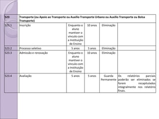 523 Transporte (ou Apoio ao Transporte ou Auxílio Transporte Urbano ou Auxílio Transporte ou Bolsa Transporte) 523.1 Inscrição Enquanto o aluno mantiver o vínculo com a Instituição de Ensino 10 anos Eliminação 523.2 Processo seletivo  5 anos 5 anos Eliminação 523.3 Admissão e renovação  Enquanto o aluno mantiver o vínculo com a Instituição de Ensino 10 anos Eliminação 523.4 Avaliação 5 anos 5 anos Guarda Permanente Os relatórios parciais poderão ser eliminados se forem recapitulados integralmente nos relatório finais. 