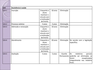 524 Assistência à saúde 524.1 Inscrição Enquanto o aluno mantiver o vínculo com a Instituição de Ensino 10 anos Eliminação 524.2 Processo seletivo 5 anos 5 anos Eliminação 524.3 Admissão e renovação Enquanto o aluno mantiver o vínculo com a Instituição de Ensino 10 anos Eliminação 524.4 Atendimento Enquanto o aluno mantiver o vínculo com a Instituição de Ensino 20 anos Eliminação De acordo com a legislação específica. 524.5 Avaliação 5 anos 5 anos Guarda Permanente Os relatórios parciais poderão ser eliminados se forem recapitulados integralmente nos relatório finais. 