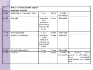 525 Inclusão sócio-educacional e digital 525.1 Programas de bolsas 525.11 Publicação do Programa de Bolsas 5 anos 5 anos Guarda Permanente 525.12 Inscrição Enquanto o aluno mantiver o vínculo com a Instituição de Ensino 10 anos Eliminação 525.13 Processo seletivo 5 anos 5 anos Eliminação 525.14 Admissão e renovação Enquanto o aluno mantiver o vínculo com a Instituição de Ensino 10 anos Eliminação 525.15 Controle de frequência 5 anos 47 anos Eliminação 525.16 Avaliação 5 anos 5 anos Guarda Permanente Os relatórios parciais poderão ser eliminados se forem recapitulados integralmente nos relatório finais. 