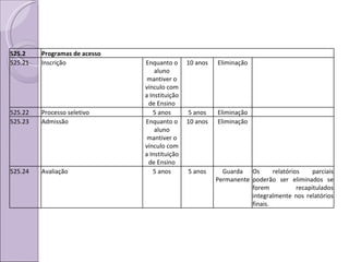 525.2 Programas de acesso 525.21 Inscrição Enquanto o aluno mantiver o vínculo com a Instituição de Ensino 10 anos Eliminação 525.22 Processo seletivo 5 anos 5 anos Eliminação 525.23 Admissão Enquanto o aluno mantiver o vínculo com a Instituição de Ensino 10 anos Eliminação 525.24 Avaliação 5 anos 5 anos Guarda Permanente Os relatórios parciais poderão ser eliminados se forem recapitulados integralmente nos relatórios finais. 