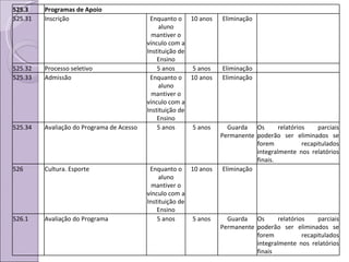 525.3 Programas de Apoio 525.31 Inscrição Enquanto o aluno mantiver o vínculo com a Instituição de Ensino 10 anos Eliminação 525.32 Processo seletivo 5 anos 5 anos Eliminação 525.33 Admissão Enquanto o aluno mantiver o vínculo com a Instituição de Ensino 10 anos Eliminação 525.34 Avaliação do Programa de Acesso 5 anos 5 anos Guarda Permanente Os relatórios parciais poderão ser eliminados se forem recapitulados integralmente nos relatórios finais. 526 Cultura. Esporte Enquanto o aluno mantiver o vínculo com a Instituição de Ensino 10 anos Eliminação 526.1 Avaliação do Programa 5 anos 5 anos Guarda Permanente Os relatórios parciais poderão ser eliminados se forem recapitulados integralmente nos relatórios finais 