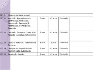 023.1 Movimentação de pessoal 023.11 Admissão. Aproveitamento. Contratação. Nomeação. Readmissão. Readaptação. Recondução. Reintegração. Reversão 5 anos 47 anos Eliminação 023.12 Demissão. Dispensa. Exoneração. Rescisão contratual. Falecimento. 5 anos 47 anos Eliminação 023.13 Lotação. Remoção. Transferência. Permuta. 4 anos 5 anos Eliminação 023.14 Designação. Disponibilidade. Redistribuição. Substituição 5 anos 47 anos Eliminação 023.15 Requisição. Cessão. 5 anos 47 anos Eliminação 