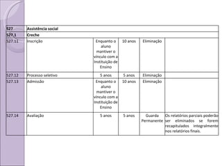 527 Assistência social 527.1 Creche 527.11 Inscrição Enquanto o aluno mantiver o vínculo com a Instituição de Ensino 10 anos Eliminação 527.12 Processo seletivo 5 anos 5 anos Eliminação 527.13 Admissão  Enquanto o aluno mantiver o vínculo com a Instituição de Ensino 10 anos Eliminação 527.14 Avaliação 5 anos 5 anos Guarda Permanente Os relatórios parciais poderão ser eliminados se forem recapitulados integralmente nos relatórios finais. 