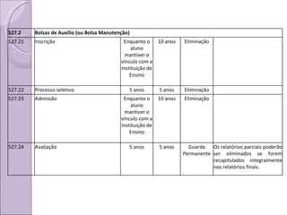 527.2 Bolsas de Auxílio (ou Bolsa Manutenção) 527.21 Inscrição  Enquanto o aluno mantiver o vínculo com a Instituição de Ensino 10 anos Eliminação 527.22 Processo seletivo  5 anos 5 anos Eliminação 527.23 Admissão  Enquanto o aluno mantiver o vínculo com a Instituição de Ensino 10 anos Eliminação 527.24 Avaliação  5 anos 5 anos Guarda Permanente Os relatórios parciais poderão ser eliminados se forem recapitulados integralmente nos relatórios finais. 