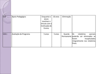 528 Apoio Pedagógico Enquanto o aluno mantiver o vínculo com a Instituição de Ensino 10 anos  Eliminação 528.1 Avaliação do Programa  5 anos 5 anos Guarda Permanente Os relatórios parciais poderão ser eliminados se forem recapitulados integralmente nos relatórios finais. 
