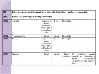 529 Outros programas, convênios e projetos de concessão de benefícios e auxílios aos estudantes 529.1 Auxílios para participação e realização de eventos 529.11 Inscrição Enquanto o aluno mantiver o vínculo com a Instituição de Ensino 10 anos Eliminação 529.12 Processo seletivo  5 anos 5 anos Eliminação 529.13 Admissão  Enquanto o aluno mantiver o vínculo com a Instituição de Ensino 10 anos Eliminação 529.14 Avaliação 5 anos 5 anos Guarda Permanente Os relatórios parciais poderão ser eliminados se forem recapitulados integralmente nos relatórios finais. 