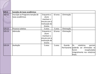 529.2 Isenções de taxas acadêmicas 529.21 Inscrição ao Programa Isenção de taxas acadêmicas Enquanto o aluno mantiver o vínculo com a Instituição de Ensino 10 anos Eliminação 529.22 Processo seletivo  5 anos 5 anos Eliminação 529.23 Admissão  Enquanto o aluno mantiver o vínculo com a Instituição de Ensino 10 anos Eliminação 529.24 Avaliação  5 anos 5 anos Guarda Permanente Os relatórios parciais poderão ser eliminados se forem recapitulados integralmente nos relatórios finais. 