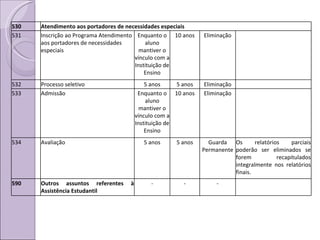 530 Atendimento aos portadores de necessidades especiais 531 Inscrição ao Programa Atendimento aos portadores de necessidades especiais Enquanto o aluno mantiver o vínculo com a Instituição de Ensino 10 anos Eliminação 532 Processo seletivo 5 anos 5 anos Eliminação 533 Admissão Enquanto o aluno mantiver o vínculo com a Instituição de Ensino 10 anos Eliminação 534 Avaliação  5 anos 5 anos Guarda Permanente Os relatórios parciais poderão ser eliminados se forem recapitulados integralmente nos relatórios finais. 590 Outros assuntos referentes à Assistência Estudantil - - - 