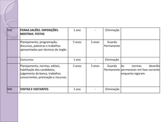 930 FEIRAS.SALÕES. EXPOSIÇÕES. MOSTRAS. FESTAS 1 ano - Eliminação Planejamento, programação, discursos, palestras e trabalhos apresentados por técnicos do órgão 5 anos 5 anos Guarda Permanente Concursos 1 ano - Eliminação Planejamento, normas, editais, habilitação dos candidatos, julgamento da banca, trabalhos concorrentes, premiação e recursos 5 anos 5 anos Guarda Permanente As normas deverão permanecer em fase corrente enquanto vigoram. 940 VISITAS E VISITANTES 1 ano - Eliminação 