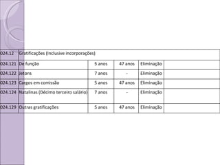 024.12 Gratificações (Inclusive incorporações) 024.121 De função 5 anos 47 anos Eliminação 024.122 Jetons 7 anos - Eliminação 024.123 Cargos em comissão 5 anos 47 anos Eliminação 024.124 Natalinas (Décimo terceiro salário) 7 anos - Eliminação 024.129 Outras gratificações 5 anos 47 anos Eliminação 