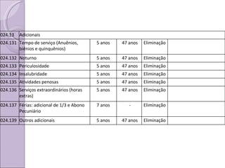 024.13 Adicionais 024.131 Tempo de serviço (Anuênios, biênios e quinquênios) 5 anos 47 anos Eliminação 024.132 Noturno 5 anos 47 anos Eliminação 024.133 Periculosidade 5 anos 47 anos Eliminação 024.134 Insalubridade 5 anos 47 anos Eliminação 024.135 Atividades penosas 5 anos 47 anos Eliminação 024.136 Serviços extraordinários (horas extras) 5 anos 47 anos Eliminação 024.137 Férias: adicional de 1/3 e Abono Pecuniário 7 anos - Eliminação 024.139 Outros adicionais 5 anos 47 anos Eliminação 
