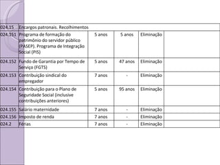 024.15 Encargos patronais. Recolhimentos 024.151 Programa de formação do patrimônio do servidor público (PASEP). Programa de Integração Social (PIS) 5 anos 5 anos Eliminação 024.152 Fundo de Garantia por Tempo de Serviço (FGTS) 5 anos 47 anos Eliminação 024.153 Contribuição sindical do empregador 7 anos - Eliminação 024.154 Contribuição para o Plano de Seguridade Social (inclusive contribuições anteriores) 5 anos 95 anos Eliminação 024.155 Salário maternidade 7 anos - Eliminação 024.156 Imposto de renda 7 anos - Eliminação 024.2 Férias 7 anos - Eliminação 