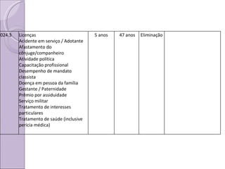 024.3 Licenças Acidente em serviço / Adotante Afastamento do cônjuge/companheiro Atividade política Capacitação profissional Desempenho de mandato classista Doença em pessoa da família Gestante / Paternidade Prêmio por assiduidade Serviço militar Tratamento de interesses particulares Tratamento de saúde (inclusive perícia médica) 5 anos 47 anos Eliminação 