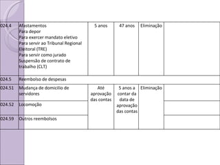 024.4 Afastamentos Para depor Para exercer mandato eletivo Para servir ao Tribunal Regional Eleitoral (TRE) Para servir como jurado Suspensão de contrato de trabalho (CLT) 5 anos 47 anos Eliminação 024.5 Reembolso de despesas 024.51 Mudança de domicilio de servidores Até aprovação das contas 5 anos a contar da data de aprovação das contas Eliminação 024.52 Locomoção 024.59 Outros reembolsos 