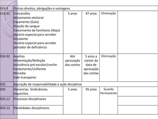024.9 Outros direitos, obrigações e vantagens 024.91 Concessões Alistamento eleitoral Casamento (Gala) Doação de sangue Falecimento de familiares (Nojo) Horário especial para servidor estudante Horário especial para servidor portador de deficiência 5 anos 47 anos Eliminação 024.92 Auxílios Alimentação/Refeição Assistência pré-escolar/creche Fardamento/Uniforme Moradia Vale-transporte Até aprovação das contas 5 anos a contar da data de aprovação das contas Eliminação 025 Apuração de responsabilidade e ação disciplinar 025 Denúncias. Sindicâncias. Inquéritos 5 anos 95 anos Guarda Permanente 025.11 Processos disciplinares 025.12 Penalidades disciplinares 
