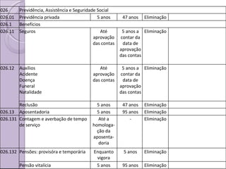 026 Previdência, Assistência e Seguridade Social 026.01 Previdência privada 5 anos 47 anos Eliminação 026.1 Benefícios 026.11 Seguros Até aprovação das contas 5 anos a contar da data de aprovação das contas Eliminação 026.12 Auxílios Acidente Doença Funeral Natalidade Até aprovação das contas 5 anos a contar da data de aprovação das contas Eliminação Reclusão 5 anos 47 anos Eliminação 026.13 Aposentadoria 5 anos 95 anos Eliminação 026.131 Contagem e averbação de tempo de serviço Até a homologa-ção da aposenta-doria - Eliminação 026.132 Pensões: provisóra e temporária Enquanto vigora 5 anos Eliminação Pensão vitalícia 5 anos 95 anos Eliminação 