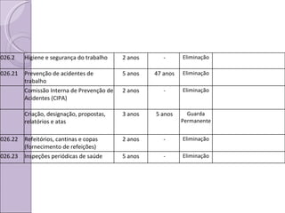 026.2 Higiene e segurança do trabalho 2 anos - Eliminação 026.21 Prevenção de acidentes de trabalho 5 anos 47 anos Eliminação Comissão Interna de Prevenção de Acidentes (CIPA) 2 anos - Eliminação Criação, designação, propostas, relatórios e atas 3 anos 5 anos Guarda Permanente 026.22 Refeitórios, cantinas e copas (fornecimento de refeições) 2 anos - Eliminação 026.23 Inspeções periódicas de saúde 5 anos - Eliminação 