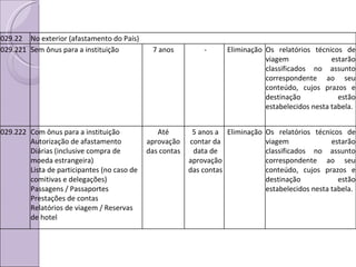 029.22 No exterior (afastamento do País) 029.221 Sem ônus para a instituição 7 anos - Eliminação Os relatórios técnicos de viagem estarão classificados no assunto correspondente ao seu conteúdo, cujos prazos e destinação estão estabelecidos nesta tabela. 029.222 Com ônus para a instituição Autorização de afastamento Diárias (inclusive compra de moeda estrangeira) Lista de participantes (no caso de comitivas e delegações) Passagens / Passaportes Prestações de contas Relatórios de viagem / Reservas de hotel Até aprovação das contas 5 anos a contar da data de aprovação das contas Eliminação Os relatórios técnicos de viagem estarão classificados no assunto correspondente ao seu conteúdo, cujos prazos e destinação estão estabelecidos nesta tabela. 