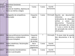 029.3 Incentivos funcionais 029.31 Prêmios Cessão de medalhas, diplomas de honra ao mérito e elogios 5 anos 5 anos Guarda Permanente 029.4 Delegações de competência. Procuração Enquanto vigora 5 anos Eliminação Quanto aos documentos referentes aos ordenadores de despesas, utilizar o prazo dos documentos financeiros (Até aprovação das contas + 5 anos a contar da data de aprovação das contas e eliminação). 029.5 Serviços profissionais transitórios: autônomos e colaboradores (inclusive licitações) Enquanto vigora a prestação de serviço * Eliminação * O prazo total de guarda dos documentos é de 52 anos 029.6 Ações trabalhistas. Reclamações trabalhistas Até o trânsito em julgamento 5 anos Guarda permanente 029.7 Movimentos reivindicatórios: greves e paralisações 5 anos 5 anos Guarda permanente 