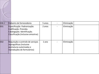 030.1 Cadastro de fornecedores 5 anos - Eliminação 031 Especificação. Padronização. Codificação. Previsão. Catalogação. Identificação. Classificação (inclusive amostras) 2 anos - Eliminação 032 Requisição e controle de serviços reprográficos (inclusive assinaturas autorizadas e reproduções de formulários) 1 ano - Eliminação 