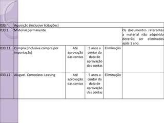 033 Aquisição (inclusive licitações) 033.1 Material permanente Os documentos referentes a material não adquirido deverão ser eliminados após 1 ano. 033.11 Compra (inclusive compra por importação) Até aprovação das contas 5 anos a contar da data de aprovação das contas Eliminação 033.12 Aluguel. Comodato. Leasing Até aprovação das contas 5 anos a contar da data de aprovação das contas Eliminação 