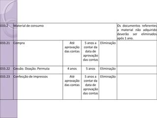 033.2 Material de consumo Os documentos referentes a material não adquirido deverão ser eliminados após 1 ano. 033.21 Compra Até aprovação das contas 5 anos a contar da data de aprovação das contas Eliminação 033.22 Cessão. Doação. Permuta 4 anos 5 anos Eliminação 033.23 Confecção de impressos Até aprovação das contas 5 anos a contar da data de aprovação das contas Eliminação 