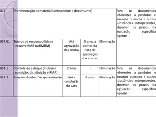 034 Movimentação de material (permanente e de consumo) Para os documentos referentes a produtos e insumos químicos e outras substâncias entorpecentes, observar os prazos da legislação específica vigente 034.01 Termos de responsabilidade (inclusive RMB ou RMBM) Até aprovação das contas 5 anos a contar da data de aprovação das contas Eliminação 034.1 Controle de estoque (inclusive requisição, distribuição e RMA) 2 anos - Eliminação Para os documentos referentes a produtos e insumos químicos e outras substâncias entorpecentes, observar os prazos da legislação específica vigente 034.2 Extravio. Roubo. Desaparecimento Até a conclusão do caso 5 anos Eliminação 