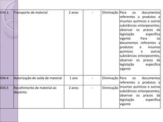 034.3 Transporte de material 2 anos - Eliminação Para os documentos referentes a produtos e insumos químicos e outras substâncias entorpecentes, observar os prazos da legislação específica vigente Para os documentos referentes a produtos e insumos químicos e outras substâncias entorpecentes, observar os prazos da legislação específica vigente 034.4 Autorização de saída de material 1 ano - Eliminação Para os documentos referentes a produtos e insumos químicos e outras substâncias entorpecentes, observar os prazos da legislação específica vigente 034.5 Recolhimento de material ao depósito 2 anos - Eliminação 