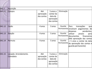 041.1 Aquisição 041.11 Compra Até aprovação das contas 5 anos a contar da data de aprovação das contas Eliminação 041.12 Cesão 4 anos 5 anos Guarda Permanente Para transações que envolvam pagamentos de despesas pendentes, utilizar prazos para documentos financeiros (Até aprovação das contas + 5 anos a contar da data da aprovação das contas e guarda permanente) 041.13 Doação 4 anos 5 anos Guarda Permanente 041.14 Permuta 4 anos 5 anos Guarda Permanente 041.15 Locação. Arrendamento. Comodato Até aprovação das contas 5 anos a contar da data de aprovação das contas Eliminação 