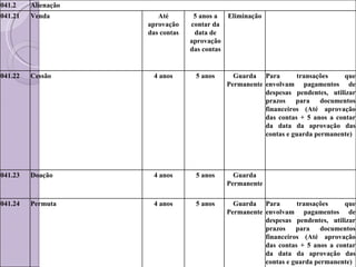 041.2 Alienação 041.21 Venda Até aprovação das contas 5 anos a contar da data de aprovação das contas Eliminação 041.22 Cessão 4 anos 5 anos Guarda Permanente Para transações que envolvam pagamentos de despesas pendentes, utilizar prazos para documentos financeiros (Até aprovação das contas + 5 anos a contar da data da aprovação das contas e guarda permanente) 041.23 Doação 4 anos 5 anos Guarda Permanente 041.24 Permuta 4 anos 5 anos Guarda Permanente Para transações que envolvam pagamentos de despesas pendentes, utilizar prazos para documentos financeiros (Até aprovação das contas + 5 anos a contar da data da aprovação das contas e guarda permanente) 