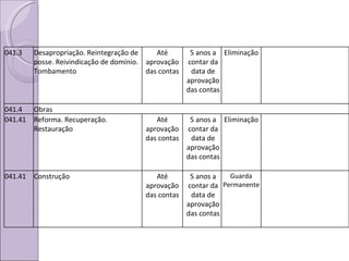 041.3 Desapropriação. Reintegração de posse. Reivindicação de domínio. Tombamento Até aprovação das contas 5 anos a contar da data de aprovação das contas Eliminação 041.4 Obras 041.41 Reforma. Recuperação. Restauração Até aprovação das contas 5 anos a contar da data de aprovação das contas Eliminação 041.41 Construção Até aprovação das contas 5 anos a contar da data de aprovação das contas Guarda Permanente 