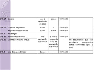 049.14 Sinistro Até a conclusão do caso 5 anos Eliminação 049.15 Controle de portaria 2 anos - Eliminação Registro de ocorrências 5 anos 5 anos Eliminação 049.2 Mudanças 049.21 Para outros imóveis Até aprovação das contas 5 anos a contar da data de aprovação das contas Eliminação 049.22 Dentro do mesmo imóvel Os documentos que não envolvem pagamentos serão eliminados após 1 ano. 049.3 Uso de dependências 2 anos - Eliminação 