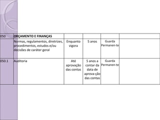 050 ORÇAMENTO E FINANÇAS Normas, regulamentos, diretrizes, procedimentos, estudos e/ou decisões de caráter geral Enquanto vigora 5 anos Guarda Permanen-te 050.1 Auditoria Até aprovação das contas 5 anos a contar da data de aprova-ção das contas Guarda Permanen-te 